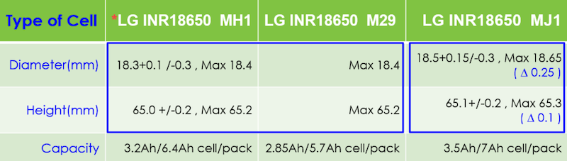 LG Cell Comparison
